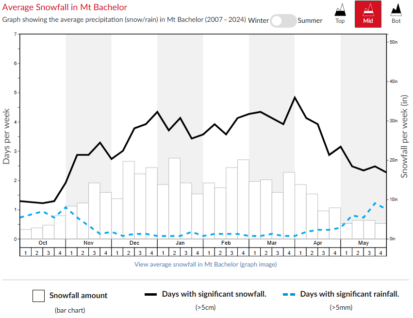 Mt Bachelor Average Snowfall